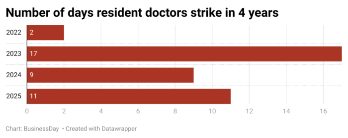 fgBbr-number-of-days-resident-doctors-strike-in-4-years-