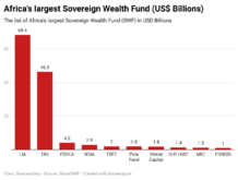 0MwbB-africa-s-largest-sovereign-wealth-fund-us-billions-