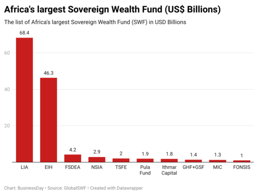 0MwbB-africa-s-largest-sovereign-wealth-fund-us-billions-