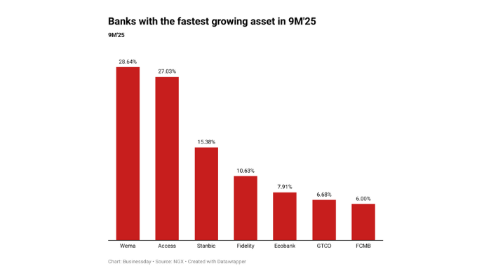 Wema, Access lead banks with the fastest growing assets in 2025