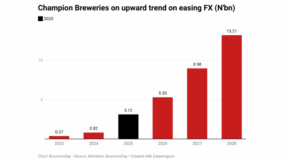 Champion Breweries to deliver record N3.12bn in full-year profit on stable naira