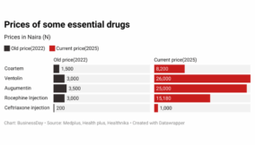 High manufacturing costs, logistics, fuel soaring drug prices despite import waiver