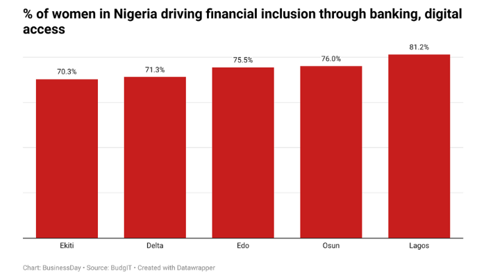 Lagos, Osun lead states driving women’s financial inclusion through account ownership