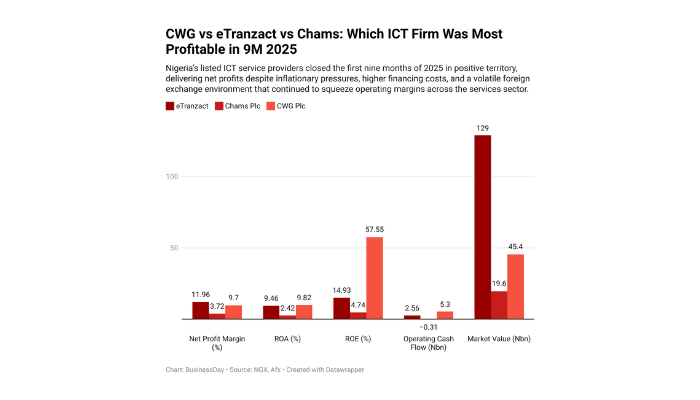 CWG, eTranzact, Chams: Which ICT firm was most profitable in 9M 2025