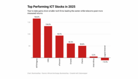 NCR Nigeria leads ICT stock rally on NGX in 2025
