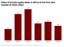 ILMAn-value-of-private-equity-deals-in-africa-in-the-first-nine-months-of-2025-bn-