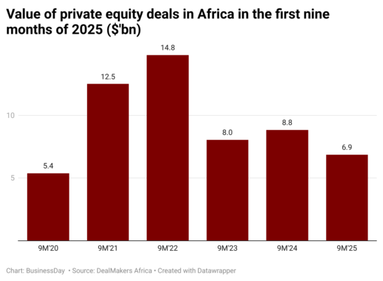 ILMAn-value-of-private-equity-deals-in-africa-in-the-first-nine-months-of-2025-bn-