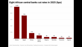 Inflation falls