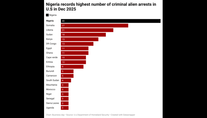 Nigeria leads African countries in U.S ‘criminal alien’ arrest figures-Data