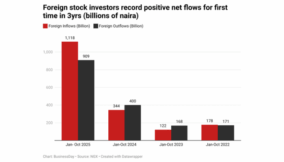 Foreign investors return to Nigeria stocks after FX reset
