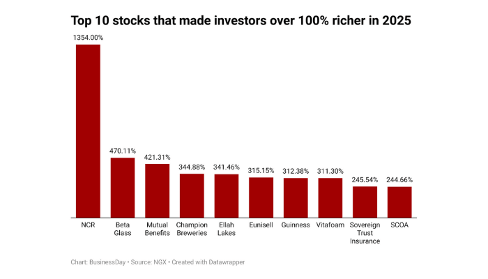 Forty stocks that more than doubled investors’ wealth in 2025