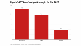 eTranzact tops Nigeria’s ICT firms in net margin in nine months