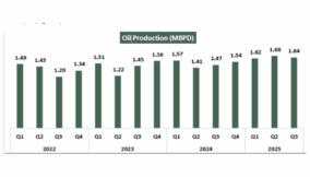 Nigeria’s Oil GDP grows by 5.84% on higher production