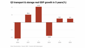 Nigeria’s transport sector growth slows to 9.87% in Q3