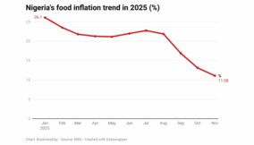 Easing inflation boosts Nigerians’ Christmas spending power