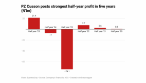 PZ Cusson posts strongest half-year profit in five years