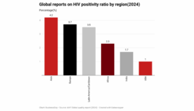 Global HIV response at crossroads despite decades of progress, says WHO
