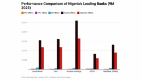 How Nigeria’s top banks transformed volatility into record profit