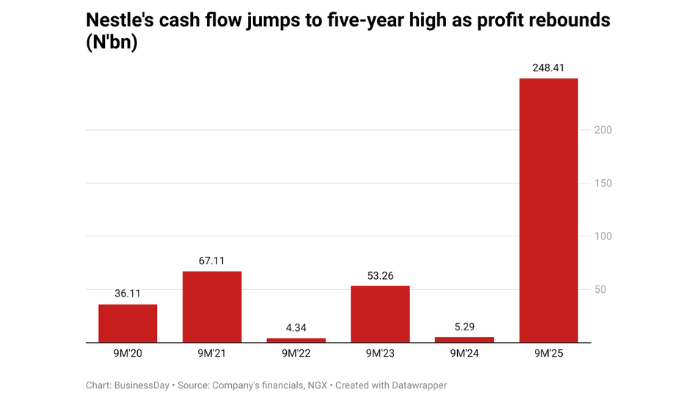 Nestle’s cash flow jumps to five-year high as profit rebounds