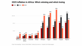 2025 in review: How inflation shaped Africa’s biggest markets