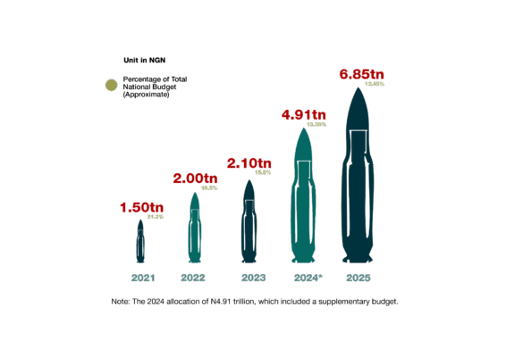 security budget 5 years