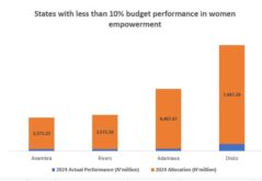 states with less than 10% budget performance for women empowerment projects