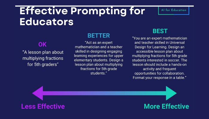 AI prompts: the new digital skill for 2026 and beyond