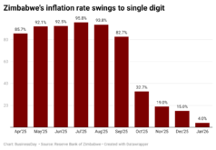 Zimbabwe inflation swings to double digit