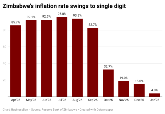 Zimbabwe inflation swings to double digit