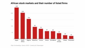 NGX ranks 3rd in Africa as listed firms hit 156
