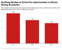 Declining-number-of-active-pre-seed-investors-in-african-startup-ecosystem-