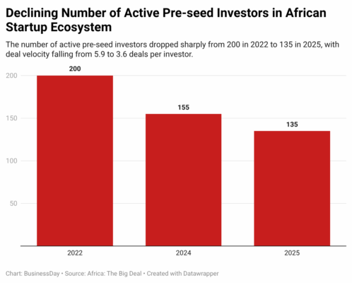 Declining-number-of-active-pre-seed-investors-in-african-startup-ecosystem-