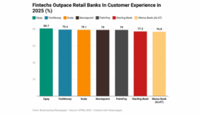 Fintech’s push banking customer experience to new high as traditional banks trail