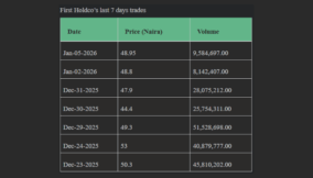 These deals pushed First Holdco shares to record high