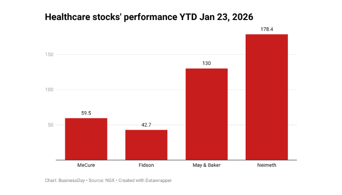Healthcare stocks power NGX rally as investors chase momentum