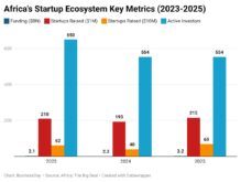 What powered Africa’s startup funding recovery in 2025