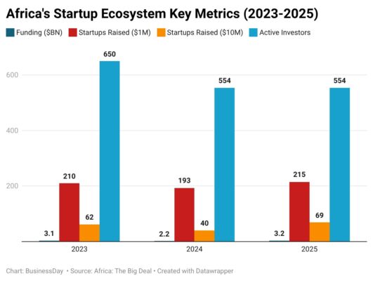 What powered Africa’s startup funding recovery in 2025
