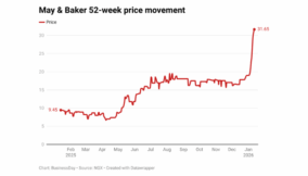 Here’s why investors should watch May & Baker in 2026