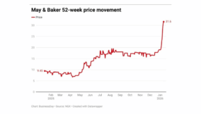 May & Baker: The paracetamol giant to watch in 2026