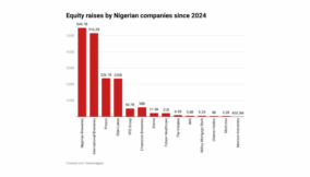 High interest rates lift NGX as firms shift to equity