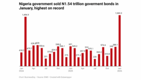 Investors pile into Nigerian bonds in last gasp for high yields
