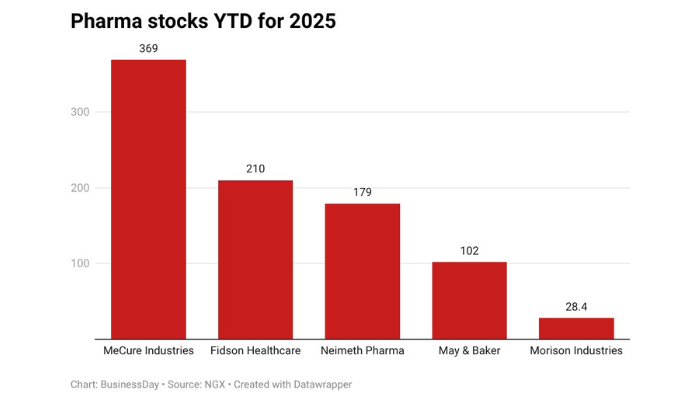 How Nigerian pharma stocks minted new millionaires in 2025