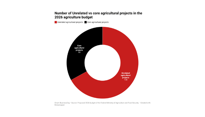 Agric budget faces scrutiny over project duplicates