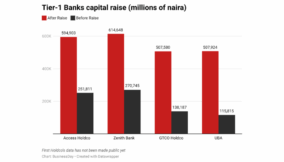 How Nigeria’s big banks scaled recapitalisation hurdle ahead March