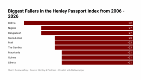 Why Nigeria posted Africa’s biggest passport power decline in 20 years