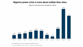 Nigeria’s power sector bleeds more cash than generates electricity