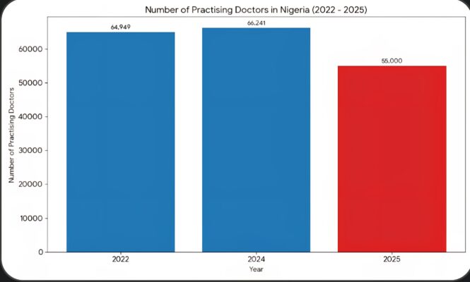 Number of practicing doctors in Nigeria