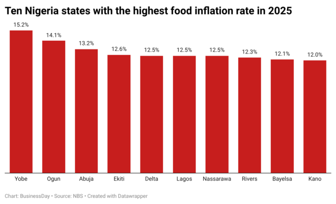 NxQVm-ten-nigeria-states-with-the-highest-food-inflation-rate-in-2025-