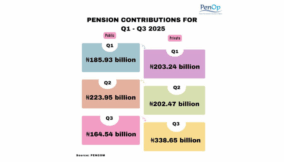 How private sector hiring pushed pension savings to N503bn in Q3