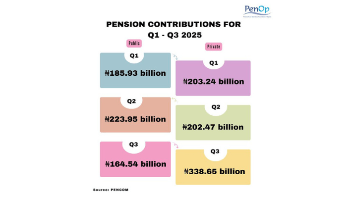 How private sector hiring pushed pension savings to N503bn in Q3